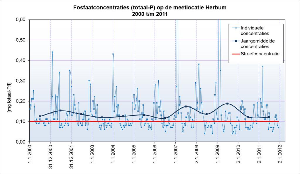 Afbeelding 3: Fosfaatconcentraties op de meetlocatie Herbum 2000 t/m 2011 Verhoogde concentraties van nutriënten treden echter niet alleen op in de oppervlaktewateren, maar ook in het grondwater.
