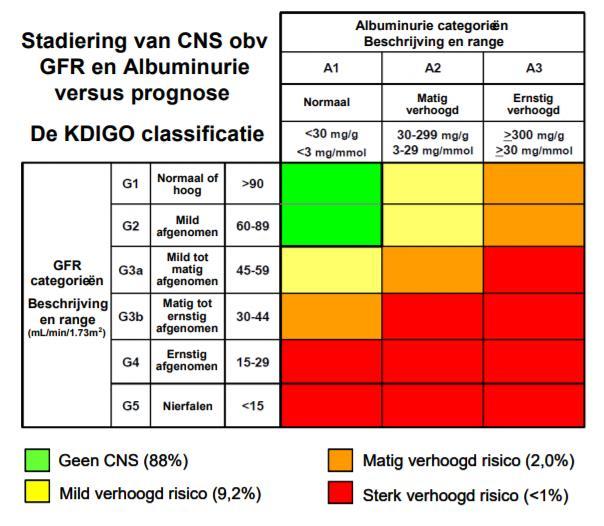 De KDIGO heeft deze indelingen vertaald in drie groepen, gebaseerd op relatief risico op overlijden, cardiovasculaire events en het ontstaan van acute nierinsufficiëntie en eindstadium nierfalen.