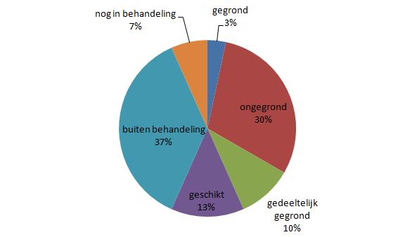 21 en 13.22. Deze worden derhalve in het jaarverslag van 2014 betrokken. 3.