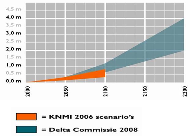 Sea-level rise