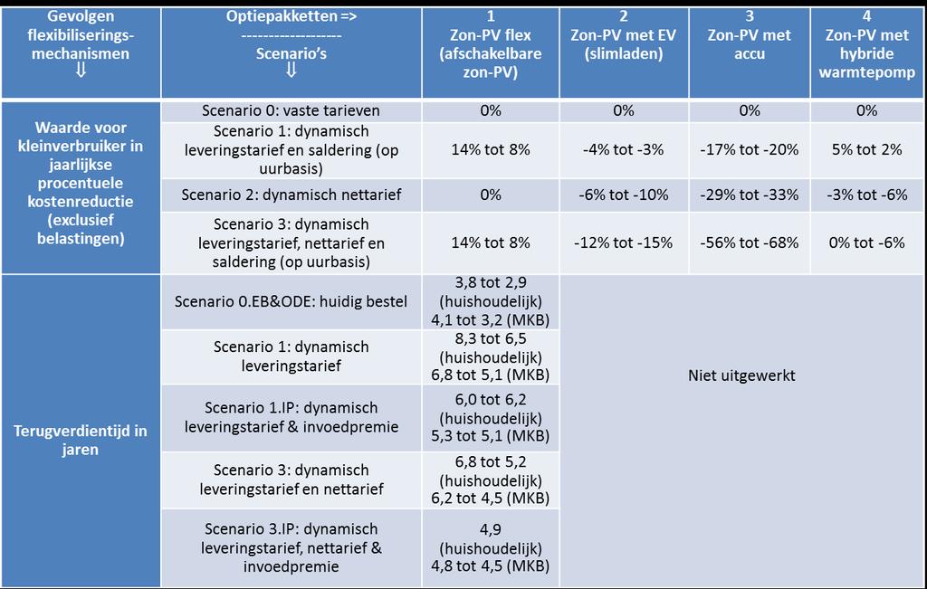 17 Conclusies waarde flexibiliteit en terugverdientijden zon-pv (TVT) Flexibiliseringsmechanismen kunnen sterk bijdragen aan de waarde van flexibiliteit voor kleinverbruikers als het gaat om