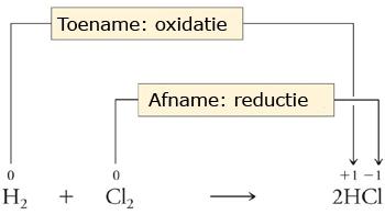 NO 3 - : de O-atomen hebben elk oxidatiegetal -2, samen -6. De netto is lading -1, dus het N-atoom heeft oxidatiegetal +5. Redoxreactie of niet?