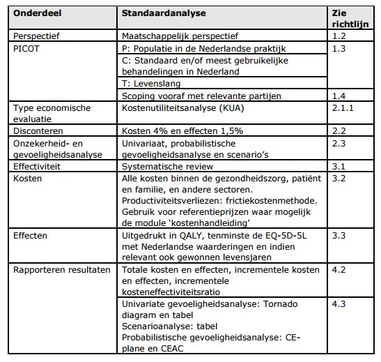 In de onderstaande tabel is een overzicht gegeven van de standaardanalyse.