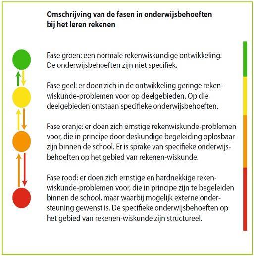 6. Omschrijving van de vier fasen van begeleiding Vanaf fase geel worden de door de leerkracht gesignaleerde rekenproblemen beschreven in het groepsoverzicht, groepsplan en in de evaluatie van het