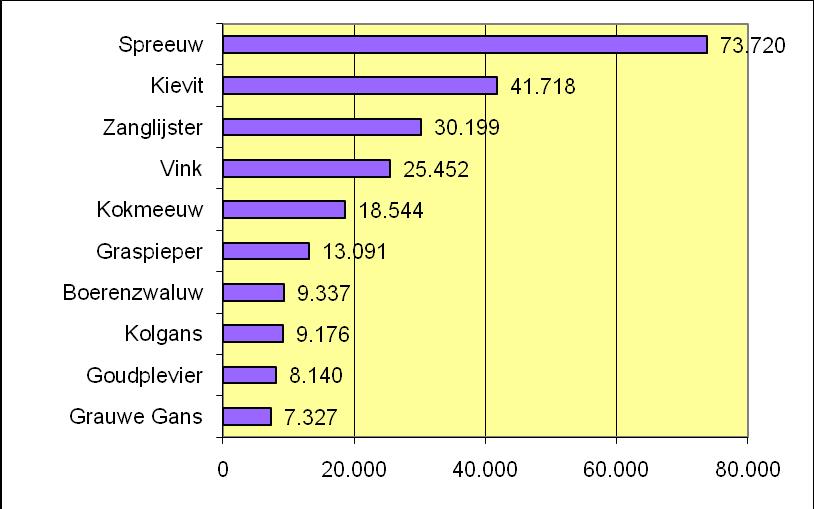 In al deze jaargangen werden namelijk zowel trekkende als ook wel pleisterende vogels geteld.