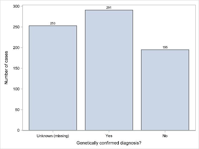 000 inwoners (BNMDR 2016) Figuur 12 : HMSN: Status van de diagnose (BNMDR