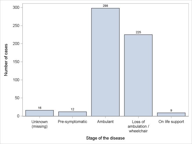 000 inwoners (BNMDR 2016) Figuur 22 : ALS: Status van de diagnose (BNMDR