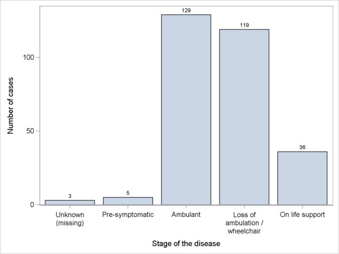 000 inwoners (BNMDR 2016) Figuur 32 : DMD: Status van de diagnose (BNMDR