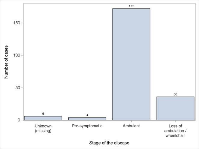 van de diagnose (BNMDR 2016) Figuur 47 : FSHD: