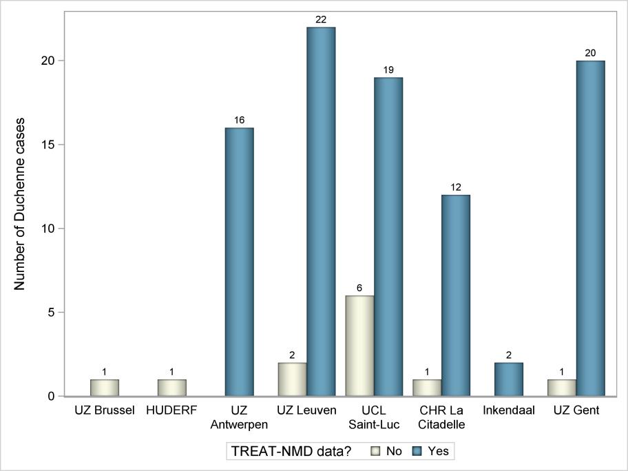 Figuur 58 : TREAT-NMD-gegevens voor DMD per NMRC (BNMDR 20