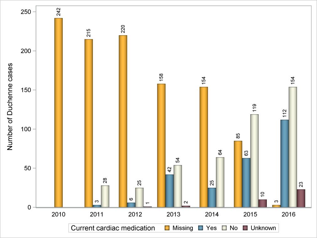 Figuur 60 : Hartmedicatie bij DMD-patiënten in België evolutie tussen 2010 en 2016 Tabel 4 : De voorgeschreven behandelingen voor de 112 DMD-patiënten die hartmedicatie krijgen toegediend (BNMDR