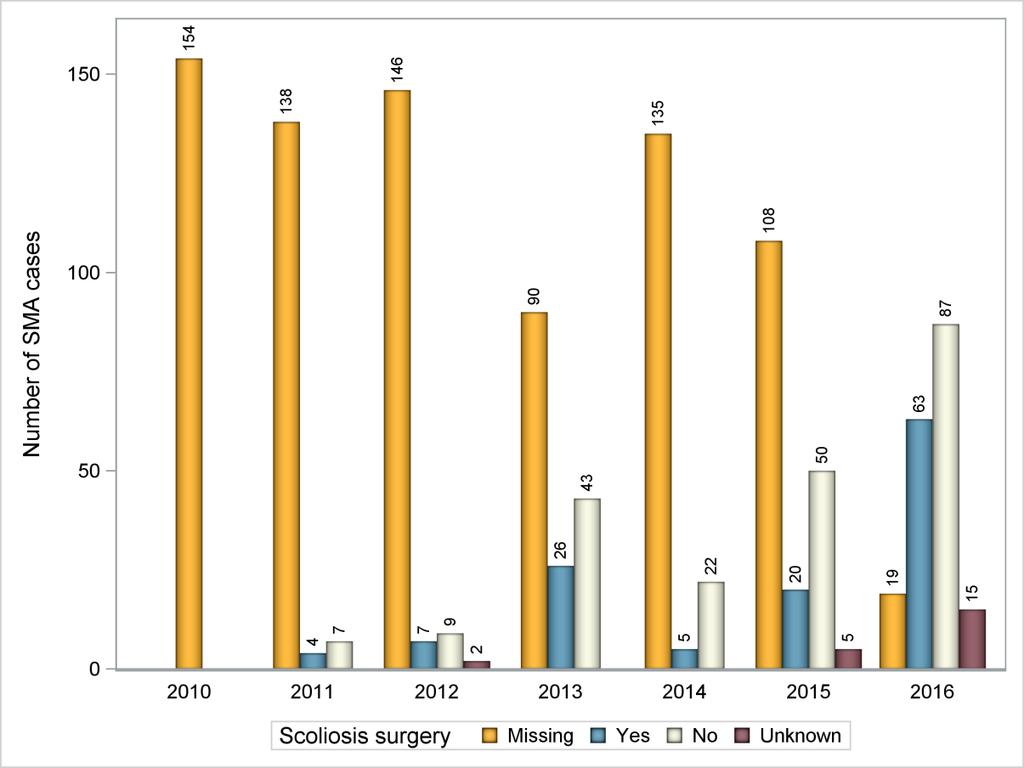 5.2.3. SCOLIOSECHIRURGIE BIJ PATIËNTEN MET SMA IN BELGIË Vrijwel alle patiënten met SMA II en IIIa hebben scoliose, wat vaak gepaard gaat met misvormingen van de borstkas en ademhalingsproblemen.