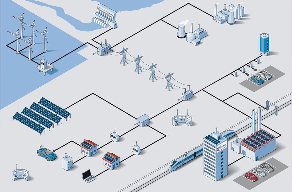 of een slimmere aanpak? Smart grid = een intelligente samenwerking van alle onderdelen en gebruikers van het elektriciteitsnet.