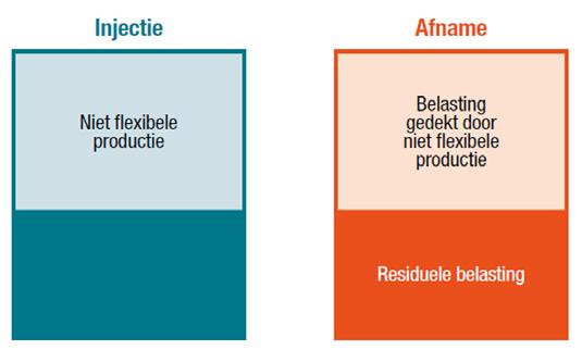 Toekomstprojectie Ook ramping van nood aan