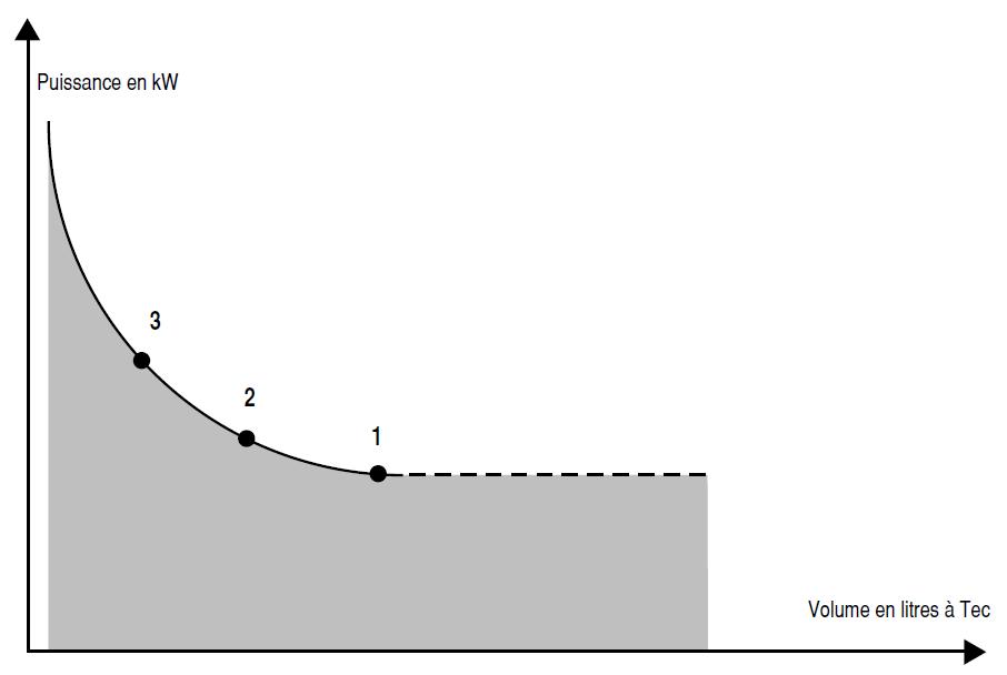 Gemengde bereiding door semidoorstroming of semi-accumulatie Curve van gelijke vervulling van warmwatervraag Geeft de