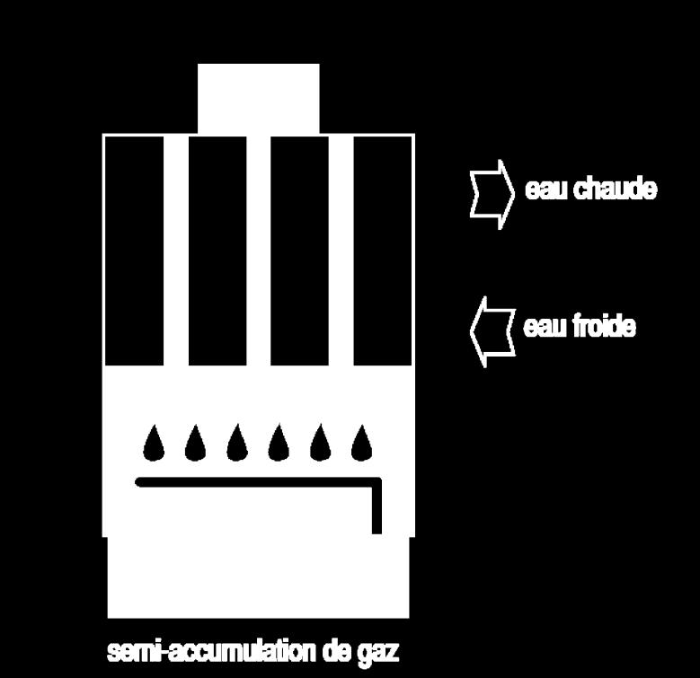 Bereidingswijze Voorbeeld van directe productie door semidoorstroming of semi-accumulatie warm water Koud water Bron: DGTRE + Hoger comfort + Neemt weinig