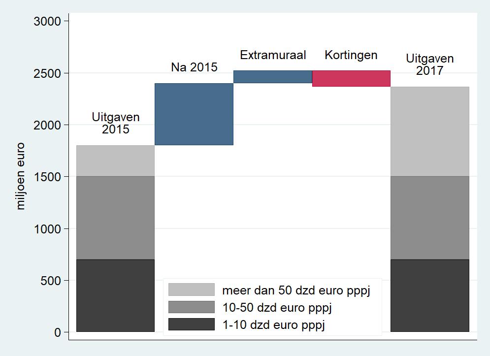 Totale uitgaven aan middelen duurder dan