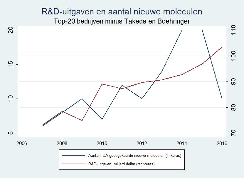 Hoge R&D uitgaven leveren