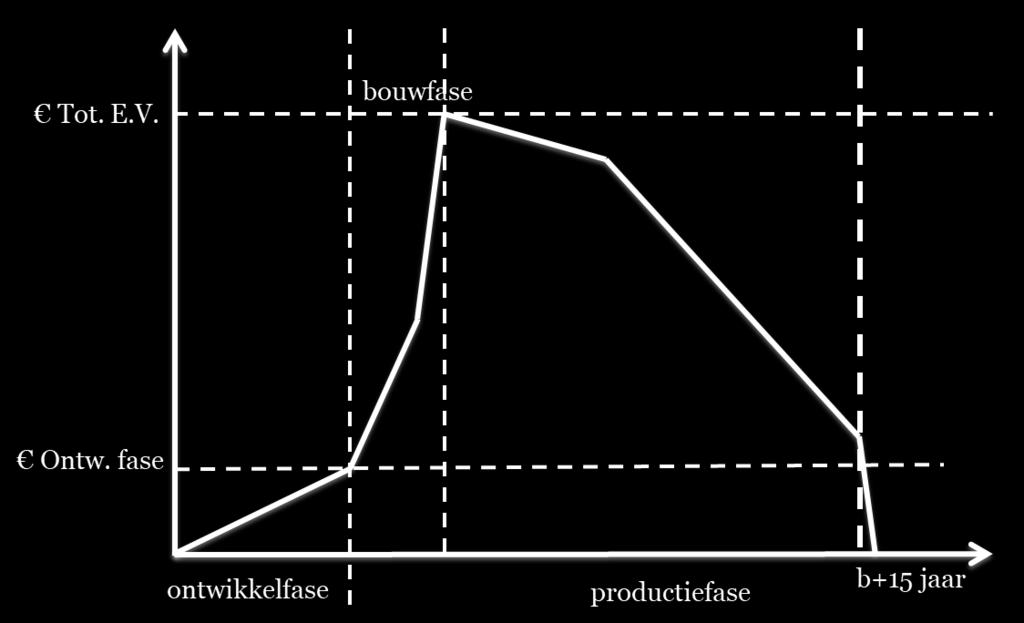 Hiervoor moet een bouwvergunning, subsidiebeschikking en financial close op het project gerealiseerd zijn. Risico in deze fase is hoog.