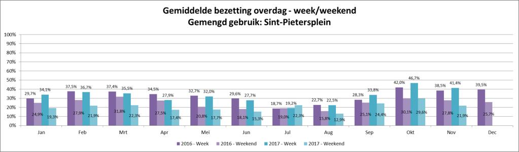 E2 Overdag, gemengde parkings Figuur 0.4 Gemiddelde bezetting in gemengde parking Ramen, verschil week/weekend 2016-2017 (overdag) Figuur 0.