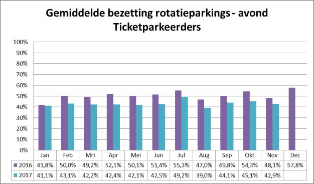 Figuur 3.17 Gemiddelde bezetting in alle rotatieparkings (avond) De algemene daling in bezetting in de rotatieparkings valt dan weer te verklaren door het aandeel ticketparkeerders (Figuur 3.