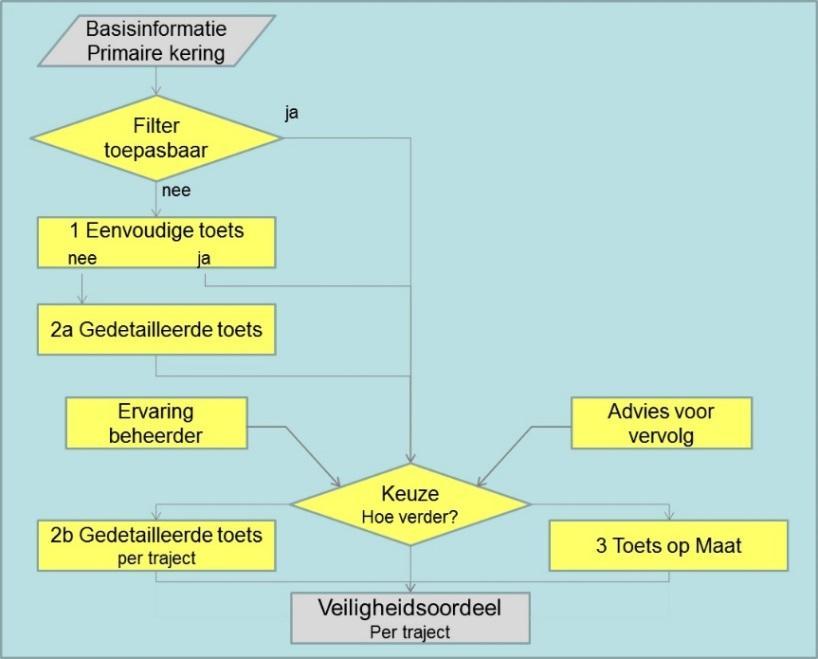 2 Toetsschema sterkte en stabiliteit 2.