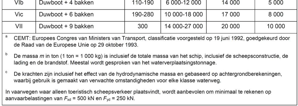 Figuur 8.2 Tabel NB.6-C.3 NEN-EN-1991-1-7: Indicatieve waarden voor de dynamische krachten door een stootbelasting veroorzaakt door een schip op binnenwateren.