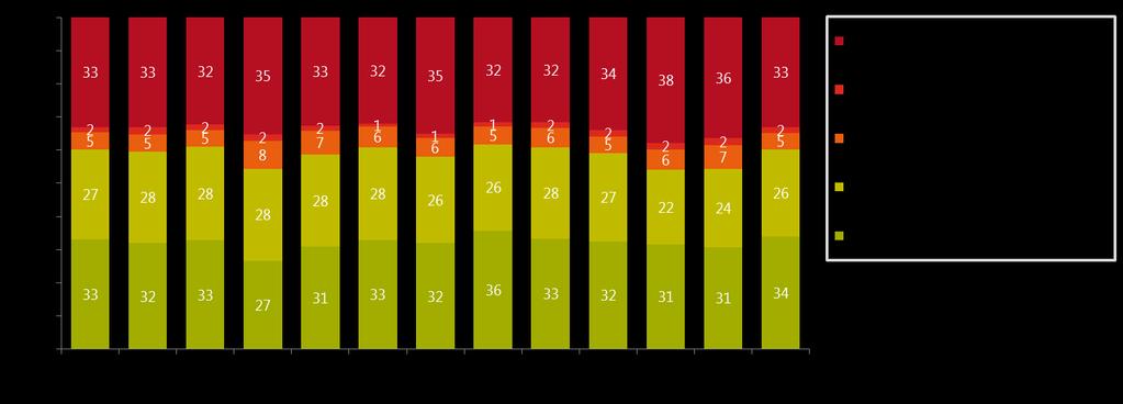 Sportdeelname afgelopen maand Aantal keer sporten (sportfrequentie) 67% 67% 68% 65% 67% 68% 65% 68% 68% 66% 62% 64% 67% 60% 59% 61% 54% 59% 60% 58% 62% 61% 59% 54% 54% 60% 8.