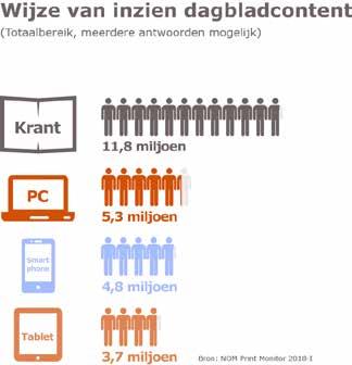 2 Nieuwsconsumptie Platformkeuze Veel Nederlanders maken gebruik van een mix aan mediakanalen om het nieuws te volgen. Het leestijdstip heeft grote invloed op de platformkeuze.