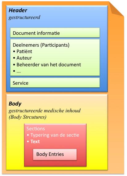 Opbouw Clinical Document Architecture Header