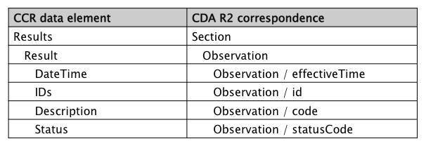 Mapping CCR... CDA CCD mapt de CCR elementen naar CDA representa)e Dr.