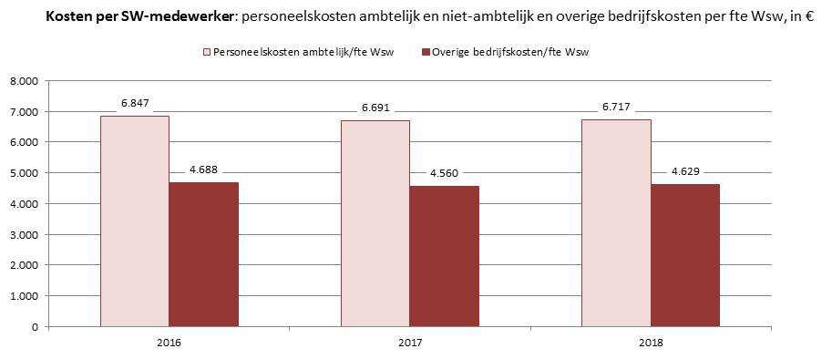 Ook de begrote overige bedrijfskosten dalen, met circa 170.000, van ruim 3,5 miljoen in 2017 naar circa 3,35 miljoen in 2018.