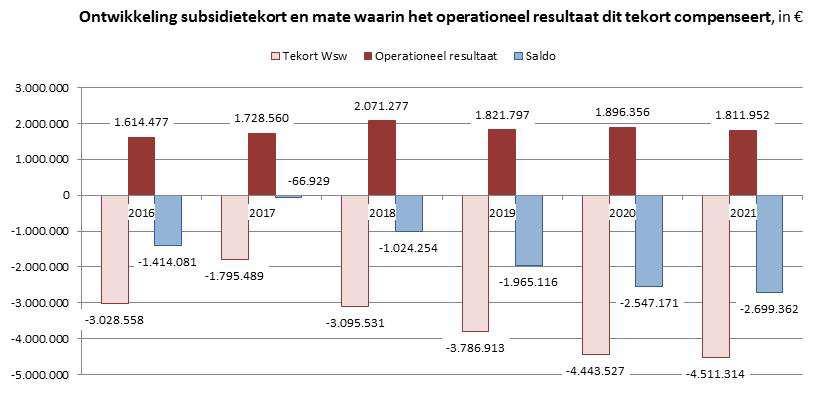 3 WSW-deel van Participatiebudget steeds minder toereikend Oplopend tekort Met ingang van 2015 ontvangen gemeenten niet langer de zogenoemde rijksbijdrage SW-financiering WSW ten behoeve van de