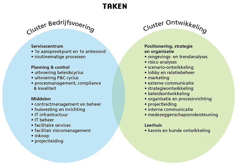 2 Centrale ondersteuning De nieuwe koers van Kentalis heeft grote consequenties voor de sturing en inrichting van de organisatie.