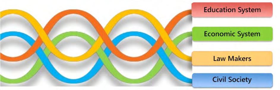 III. multi-helix voorbij triple helix.. naast driehoek tussen overheid-bedrijfsleven-onderwijs.