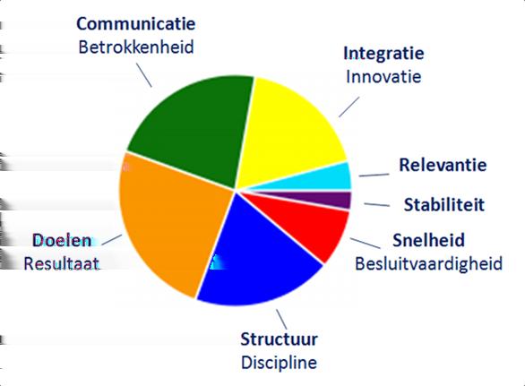 Werken met Teams Naast het inzicht brengen in persoonlijke drijfveren is de My Motivation Insights Kleurentest ook zeer geschikt voor het verbeteren van samenwerking binnen teams en organisaties.