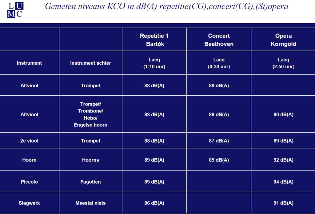 Noise level of musical intruments