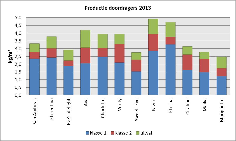 De terugval van de productie in september was te wijten aan de ziektedruk tijdens de tweede helft van augustus, waardoor het merendeel van de rassen stopte met bloemproductie en de oogst daarna