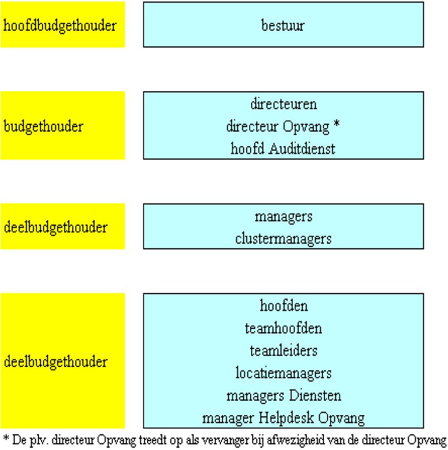 Overzicht 4. Schema budgethouders 5.