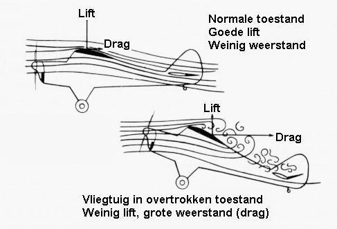 Iedere toename van de AOA door verandering van onze stand of door afname van de snelheid (waarbij we zakken, en de lucht dus meer van onderaf tegen de vleugel aankomt) zal leiden tot plotseling