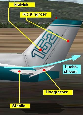 Besturing - Hoogte: Als we de stick naar ons toe trekken, dan draait het hoogteroer omhoog waardoor de langsstromende lucht de staart omlaag zal duwen.