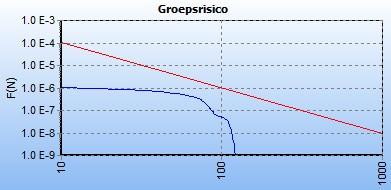 Bestaande ruimtelijke situatie N-540-62 Figuur 13: fn-curve van het berekende groepsrisico met de oriëntatiewaarde Binnen het invloedsgebied is de aanwezige populatie zeer laag.