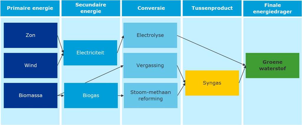 Bijlage B Overzicht productiemethoden voor groene waterstof Groene waterstof kan geproduceerd worden uit biomassa via vergassing of stoom-methaan reforming, of uit duurzaam