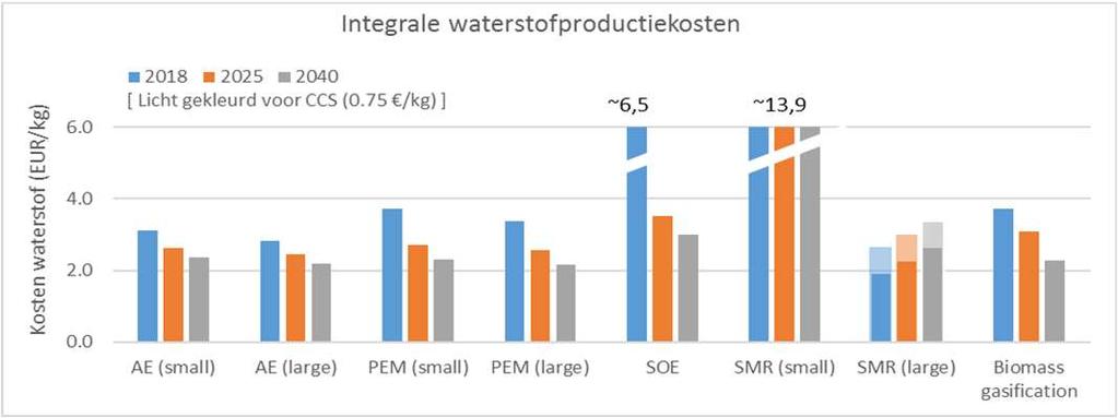 Bijlage C Overzicht kosten waterstofproductie en effect van elektriciteitsprijs De grafiek rechtsboven laat de kosten zien die zijn geschat voor waterstofproductie door middel van verschillende