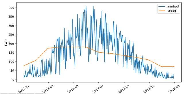 Bijlage E Uitwerking case study PV-panelen in agrarisch gebied (1/3) Kenmerken en aannames 15 bedrijven; 80MWh/bedrijf Vraag naar waterstof in twee tankstations: T1 (15km) en T2 (50km) Transport van