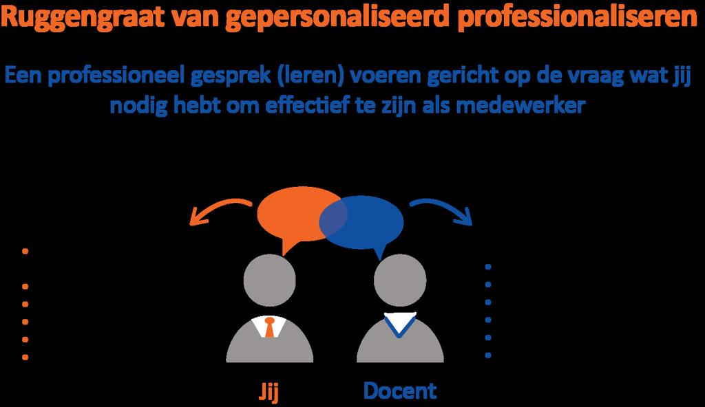 3. Hoe kun jij gepersonaliseerd leren realiseren in de school? Als jouw docenten gepersonaliseerd leren, ben je hierover continu met hen in gesprek in een professioneel gesprek.