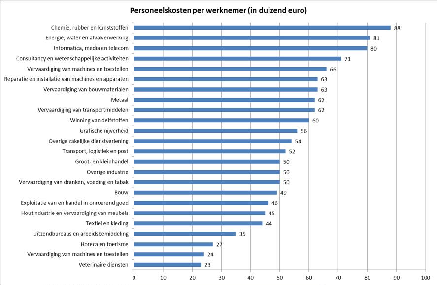 14 Structurele ondernemingsstatistieken - Analyse Onderstaande tabel toont de personeelskosten per werknemer. De gemiddelde personeelskosten zijn het laagst voor de sector veterinaire diensten (23.