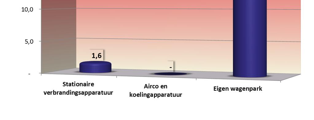 Brandstofgebruik van het eigen wagenpark en materieel Het wagenpark van Jakon Air B.V.