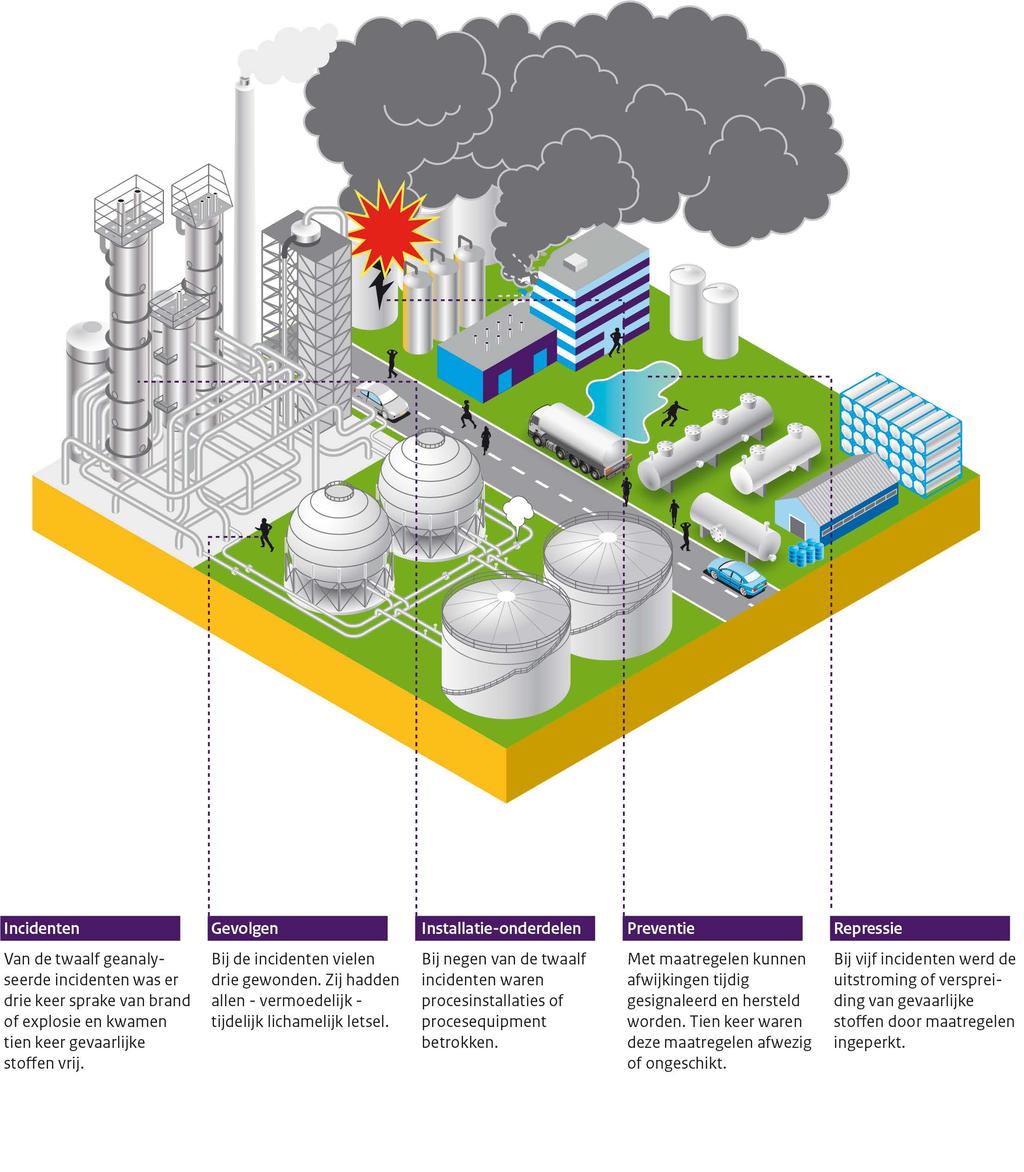 Infographic: Analyse van incidenten met gevaarlijke