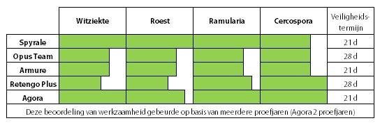zeer frequent gebruikte triazolen in België Resultaten triazolen resistentie =